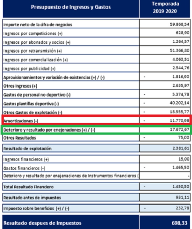Presupuesta beneficios por traspasos por 17,6 millones Presupuesta beneficios por traspasos por 17,6 millones