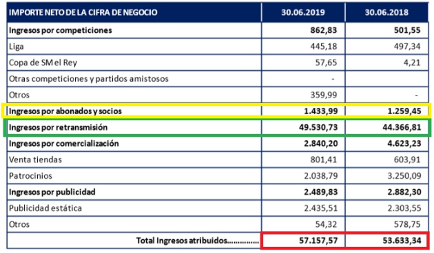 Importe neto de la cifra de negocio solo aumenta con la televisión Importe neto de la cifra de negocio solo aumenta con la televisión