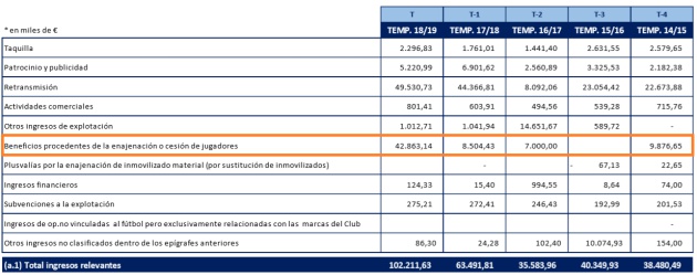 Beneficios por traspasos en los útimos 5 años Beneficios por traspasos en los útimos 5 años