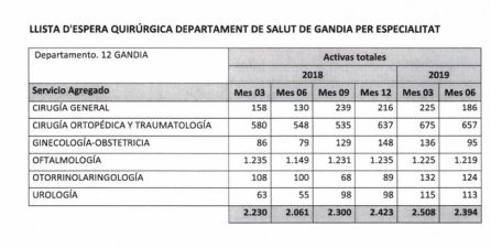 Documento de la Conselleria de Sanitat sobre las listas de espera en Gandia Documento de la Conselleria de Sanitat sobre las listas de espera en Gandia
