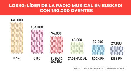 La SER Y LOS40, líderes de la radio hablada y musical en Euskadi La SER Y LOS40, líderes de la radio hablada y musical en Euskadi
