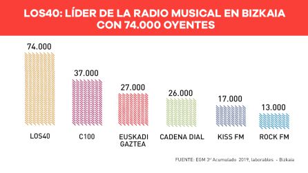 La SER Y LOS40, líderes de la radio hablada y musical en Bizkaia La SER Y LOS40, líderes de la radio hablada y musical en Bizkaia