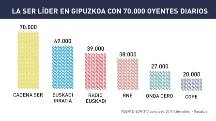 La SER lidera la radio en Gipuzkoa con 70.000 oyentes diarios La SER lidera la radio en Gipuzkoa con 70.000 oyentes diarios