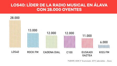 La SER Y LOS40, líderes de la radio hablada y musical en Álava La SER Y LOS40, líderes de la radio hablada y musical en Álava