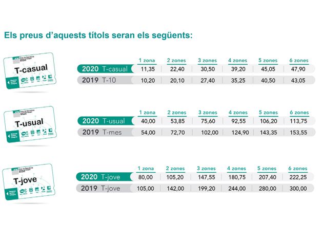 Desapareix la T-10 i arriba la T-Usual, una targeta amb les prestacions de la T-Mes i un 25% més barata Desapareix la T-10 i arriba la T-Usual, una targeta amb les prestacions de la T-Mes i un 25% més barata