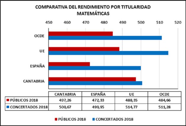 Los colegios públicos de Cantabria obtienen los mismos resultados en PISA que la concertada Los colegios públicos de Cantabria obtienen los mismos resultados en PISA que la concertada