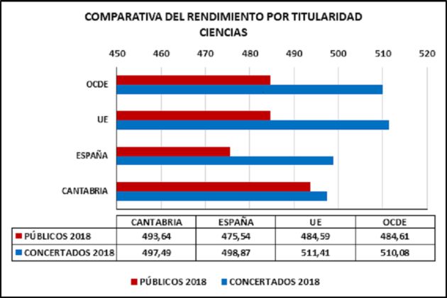 Los colegios públicos de Cantabria obtienen los mismos resultados en PISA que la concertada Los colegios públicos de Cantabria obtienen los mismos resultados en PISA que la concertada