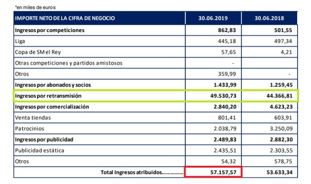 Ingresos ordinarios 2018-19 Ingresos ordinarios 2018-19