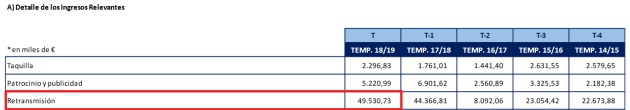 Ingresos por retransmisión en 5 años Ingresos por retransmisión en 5 años