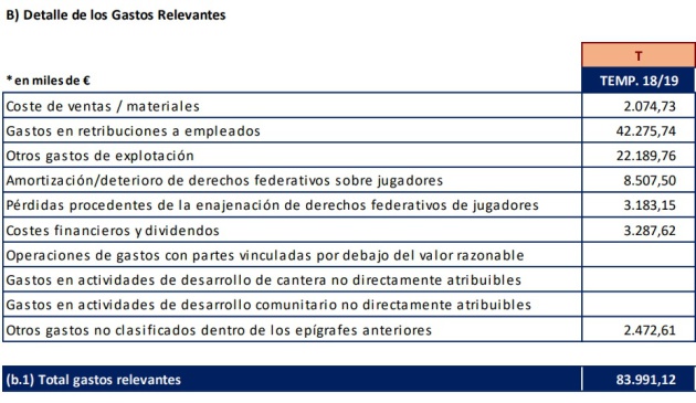 Gastos totales 2018-19 Gastos totales 2018-19