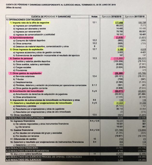 Cuenta pérdidas y ganancias a 30 junio 2019. Cuenta pérdidas y ganancias a 30 junio 2019.