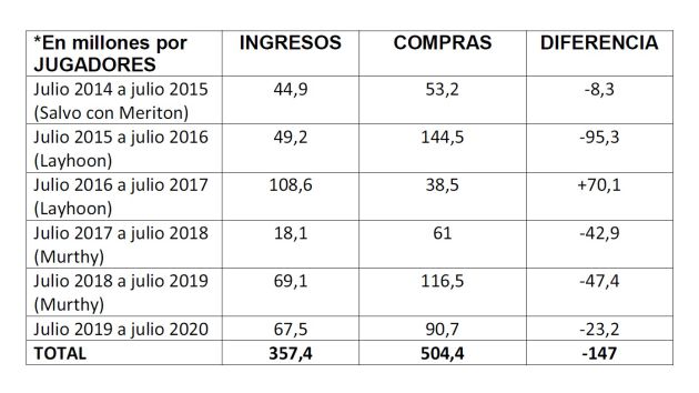 Tabla Compras y Ventas Valencia CF 2019. Tabla Compras y Ventas Valencia CF 2019.