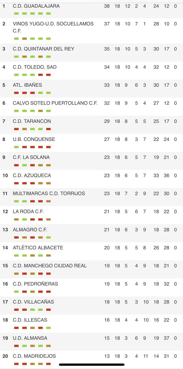 El CD Guadalajara vence 2 a 1 al Manchego y despide el 2019 en lo más alto de la clasificación del grupo 18: El CD Guadalajara despide el 2019 en lo más alto de la clasificación El CD Guadalajara vence 2 a 1 al Manchego y despide el 2019 en lo más alto de la clasificación del grupo 18: El CD Guadalajara despide el 2019 en lo más alto de la clasificación