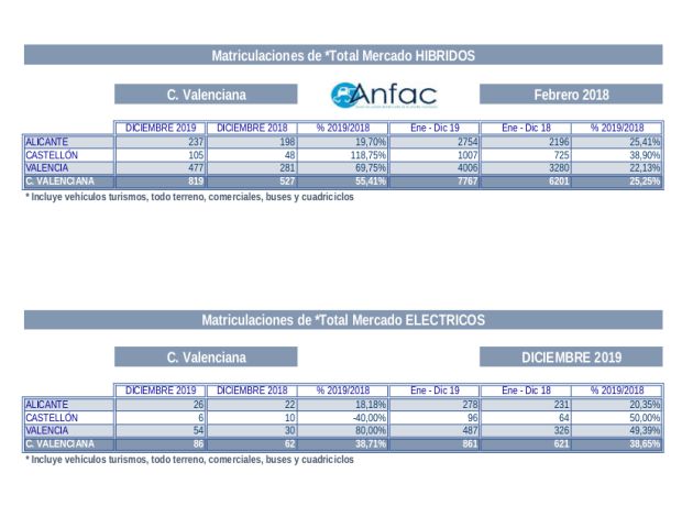 Híbridos y eléctricos vendidos en Castellón Híbridos y eléctricos vendidos en Castellón