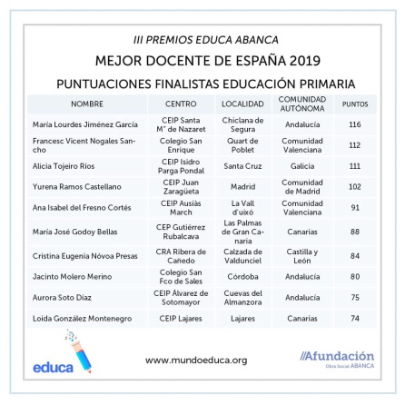 Listado con puntuaciones de los 10 mejores docentes de 2019 según Educa Listado con puntuaciones de los 10 mejores docentes de 2019 según Educa