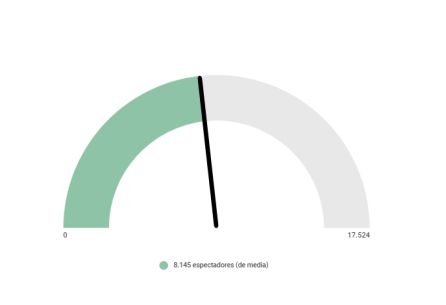 La asistencia media durante la primera vuelta, por debajo del número de abonados La asistencia media durante la primera vuelta, por debajo del número de abonados