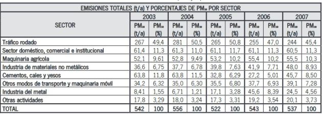 Emisiones de particulas contaminantes 2003-2007 por sector de actividad Emisiones de particulas contaminantes 2003-2007 por sector de actividad