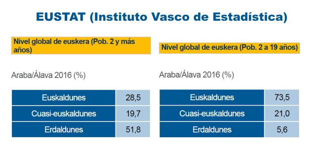 Estadística sobre euskera Estadística sobre euskera