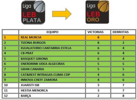 Tabla clasificatoria que de acceso a la Segunda Fase de ascenso a LEB Oro Tabla clasificatoria que de acceso a la Segunda Fase de ascenso a LEB Oro