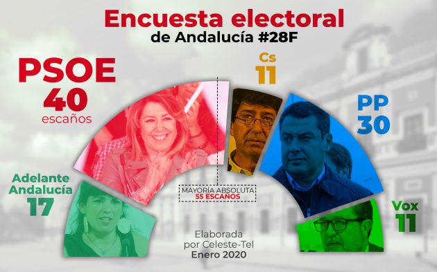 Resultado de la encuesta de Celeste-Tel para el Psoe-A Resultado de la encuesta de Celeste-Tel para el Psoe-A