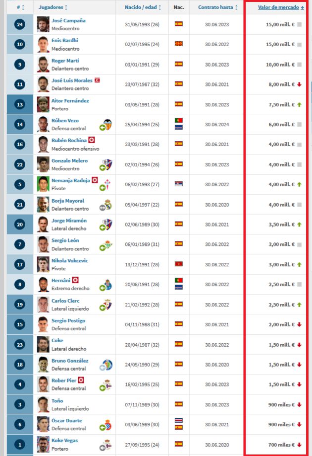 Valor de mercado jugadores del Levante febrero 2020 Valor de mercado jugadores del Levante febrero 2020