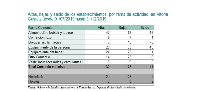 Datos del Ayuntamiento de Vitoria. Datos del Ayuntamiento de Vitoria.