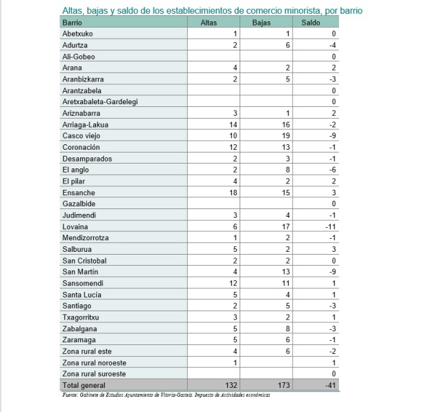 Datos del Ayuntamiento de Vitoria Datos del Ayuntamiento de Vitoria
