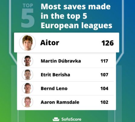 Aitor Fernández lidera la lista de porteros que más paran en Europa Aitor Fernández lidera la lista de porteros que más paran en Europa