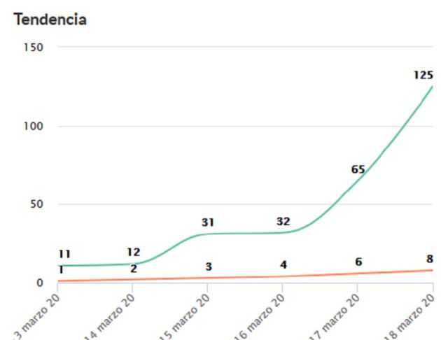 Tabla de los casos confirmados en Salamanca. Tabla de los casos confirmados en Salamanca.