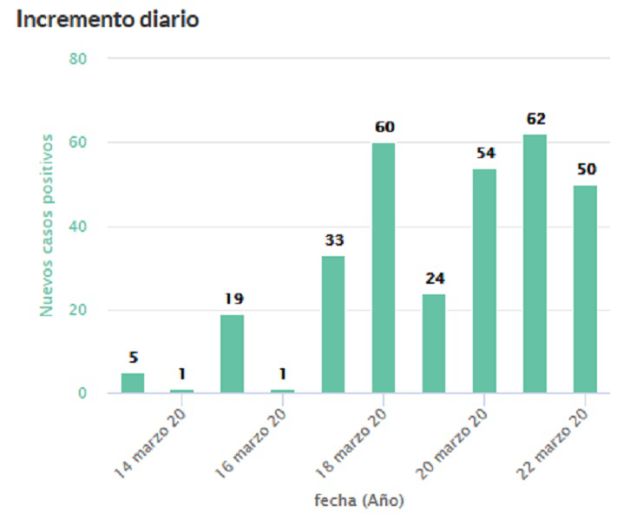 Número de incrementos diarios en Salamanca. Número de incrementos diarios en Salamanca.