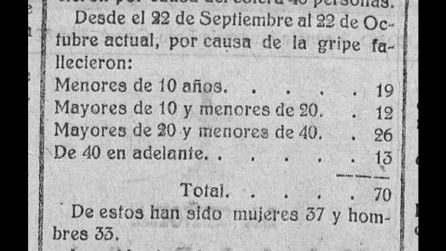 Estadística de fallecidos en Aranda por la gripe de 1918 Estadística de fallecidos en Aranda por la gripe de 1918