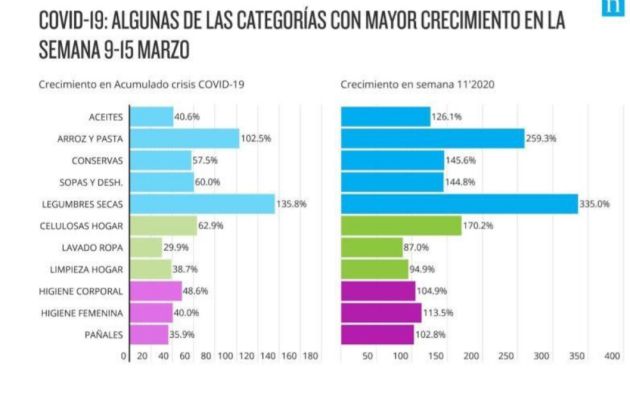 Productos más demandados durante la crisis sanitaria Productos más demandados durante la crisis sanitaria