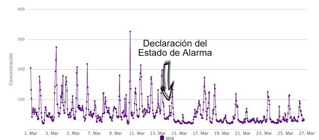 Evolución de los NOx en el mes de marzo en Murcia Evolución de los NOx en el mes de marzo en Murcia