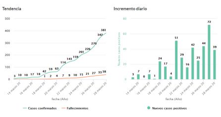 Gráficos sobre la evolución del coronavirus en Ávila Gráficos sobre la evolución del coronavirus en Ávila