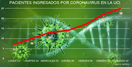 Evolución en el número de pacientes ingresados en la UCI del Área sanitaria de Vigo Evolución en el número de pacientes ingresados en la UCI del Área sanitaria de Vigo