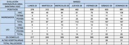 Datos semana del 23 de marzo en el Área Sanitaria de Vigo. Fuente SERGAS Datos semana del 23 de marzo en el Área Sanitaria de Vigo. Fuente SERGAS