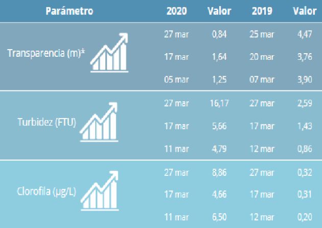 Comparativa de los parámetros en los meses de marzo de 2019 y 2020 Comparativa de los parámetros en los meses de marzo de 2019 y 2020