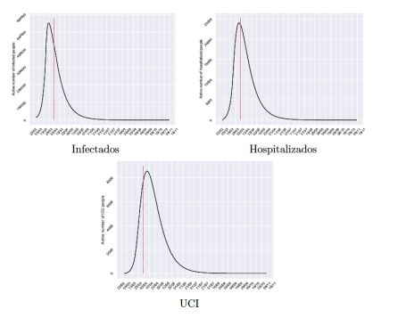 Modelo matemático sobre la curva del coronavirus COVID-19 en España realizado por el equipo de investigación MUNQU de la Universitat Politècnica Modelo matemático sobre la curva del coronavirus COVID-19 en España realizado por el equipo de investigación MUNQU de la Universitat Politècnica