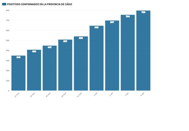 Gráfico del incremento de casos contagiados confirmados en la provincia de Cádiz Gráfico del incremento de casos contagiados confirmados en la provincia de Cádiz