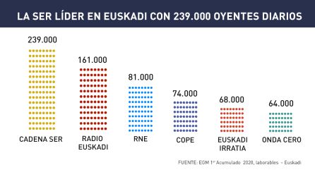 La SER en Euskadi, líder de la radio La SER en Euskadi, líder de la radio