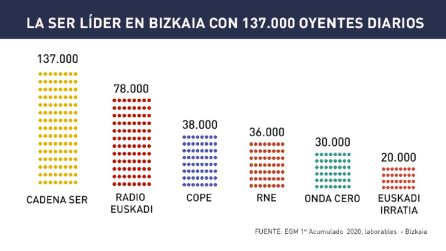 La SER en Bizkaia, líder de la radio La SER en Bizkaia, líder de la radio