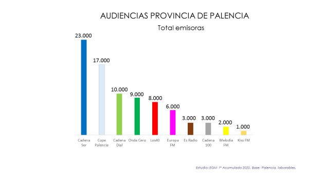 Audiencias del total de emisoras de Palencia correspondientes a la primera ola del EGM de 2020 Audiencias del total de emisoras de Palencia correspondientes a la primera ola del EGM de 2020
