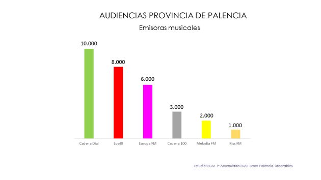 Audiencias de emisoras musicales de Palencia correspondientes a la primera ola del EGM de 2020 Audiencias de emisoras musicales de Palencia correspondientes a la primera ola del EGM de 2020