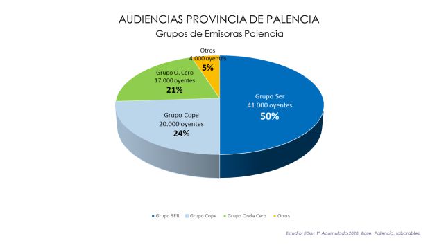 Audiencias por grupos de emisoras en Palencia correspondientes a la primera ola del EGM de 2020 Audiencias por grupos de emisoras en Palencia correspondientes a la primera ola del EGM de 2020