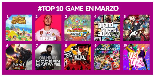 Los videojuegos más vendidos en marzo de 2020 Los videojuegos más vendidos en marzo de 2020
