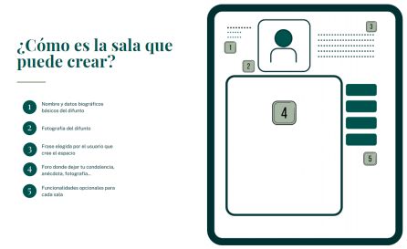 La web permite crear una sala donde velar al difunto con una fotografía y unos datos muy básicos y recoger anécdotas y condolencias La web permite crear una sala donde velar al difunto con una fotografía y unos datos muy básicos y recoger anécdotas y condolencias