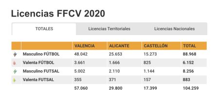 Buenos datos para la FFCV a pesar de la incidencia de la pandemia Buenos datos para la FFCV a pesar de la incidencia de la pandemia