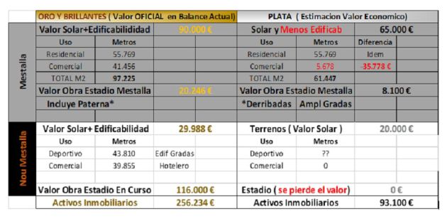 Cuadro estimación del viejo y nuevo Mestalla. Cuadro estimación del viejo y nuevo Mestalla.