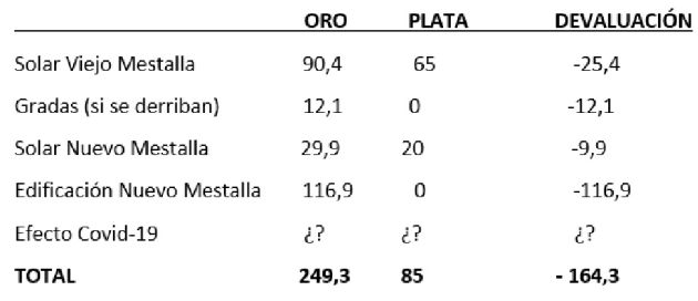 Cuadro resumen en cifras de valoraciones de los dos estadios. Cuadro resumen en cifras de valoraciones de los dos estadios.