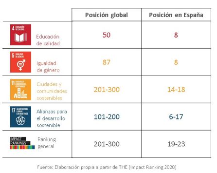 Calificaciones obtenidas por la UAH en el Impact Ranking 2020 Calificaciones obtenidas por la UAH en el Impact Ranking 2020